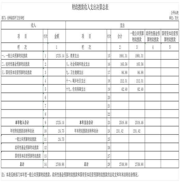 2022年度部門決算公開表樣_g04財政撥款收入支出決算總表(1)