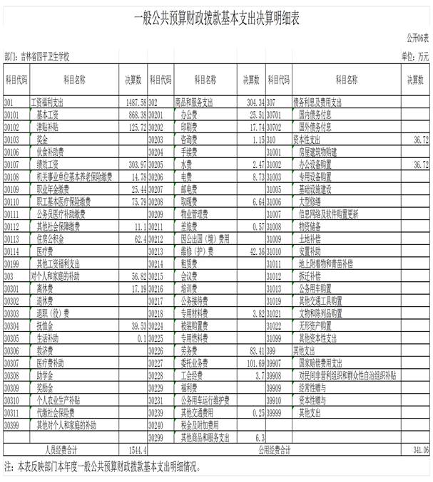 2022年度部門決算公開表樣_g06一般公共預算財政撥款基本支出決算明細表(1)