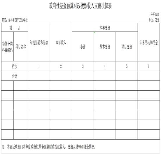 2022年度部門決算公開表樣_g07政府性基金預算財政撥款收入支出決算表(1)
