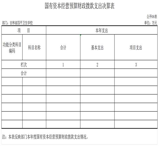 2022年度部門決算公開表樣_g08國有資本經營預算財政撥款支出決算表 (1)