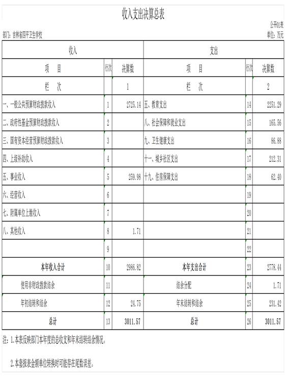 2022年度部門決算公開表樣_g01收入支出決算總表(3)(1)
