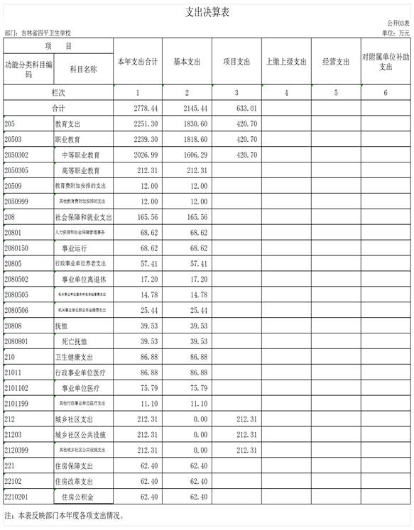 2022年度部門決算公開表樣_g03支出決算表(1)